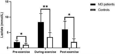 The Role of Lactate Exercise Test and Fasting Plasma C-Peptide Levels in the Diagnosis of Mitochondrial Diabetes: Analysis of Clinical Characteristics of 12 Patients With Mitochondrial Diabetes in a Single Center With Long-Term Follow-Up